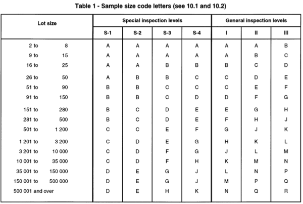 AQL table